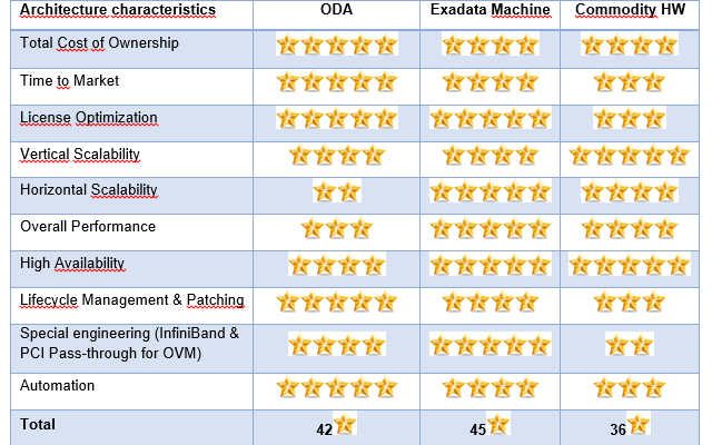 ODA vs Exadata – My Oracle Notes